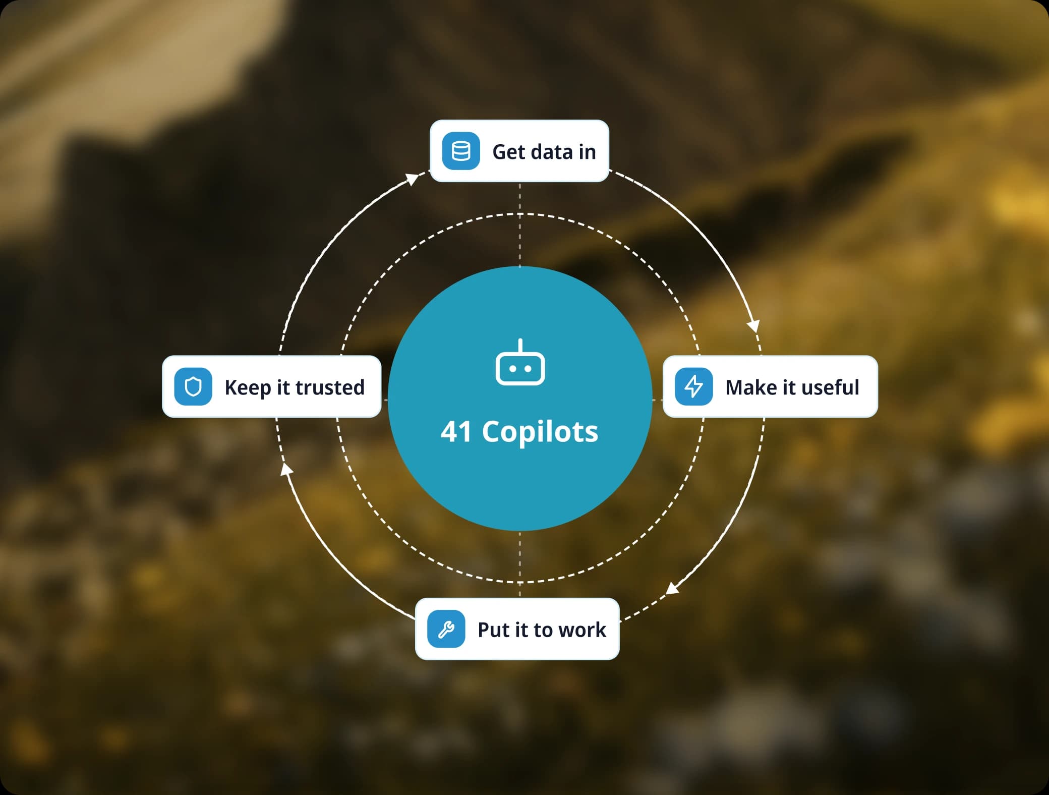 40 copilots at the centre of a cycle through the four stages: get data in, make it useful, put it to work, and keep it trusted.