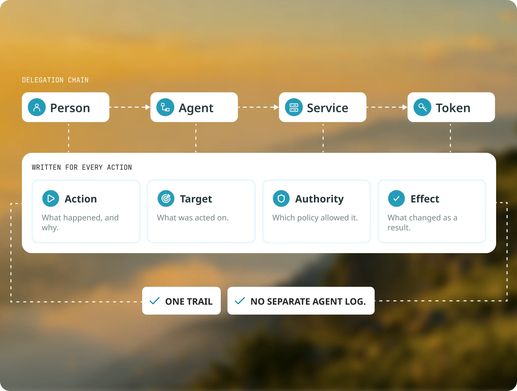 The delegation chain from person to agent to service to token, and the four fields written for every action: action, target, authority and effect, all in one trail with no separate agent log.