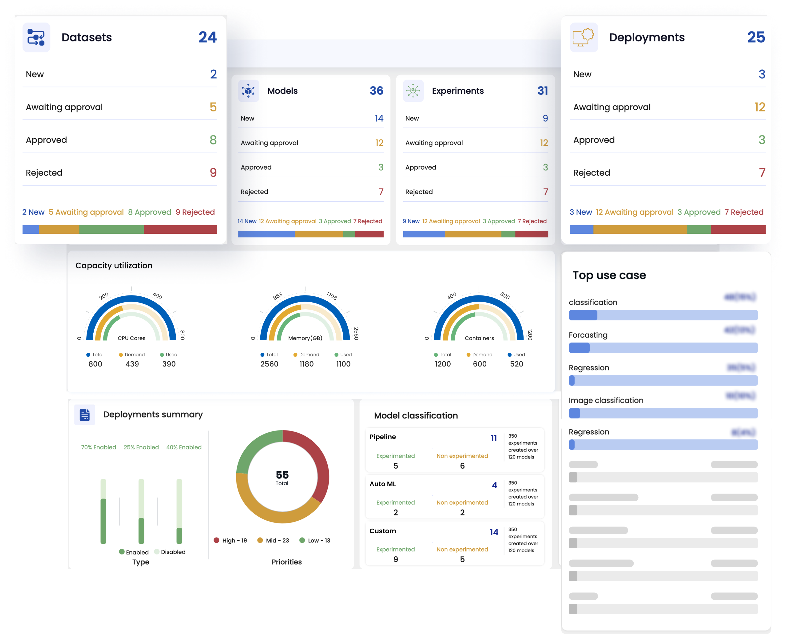 End-to-end ML platform dashboard showing Datasets, Models, Experiments, Deployments with capacity utilization and model classification