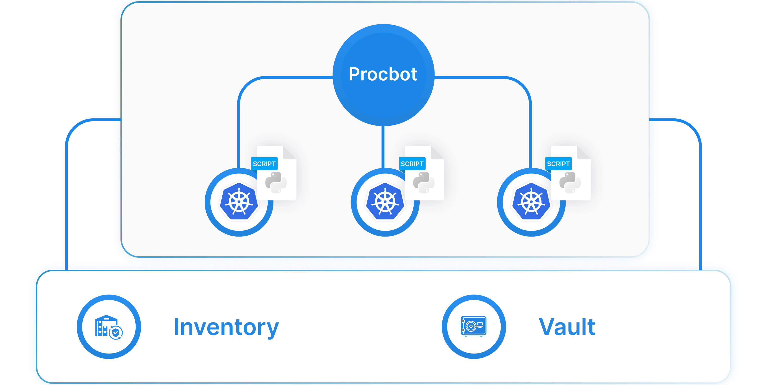 ProcBot automation diagram showing script deployment to Kubernetes pods with Inventory and Vault integration