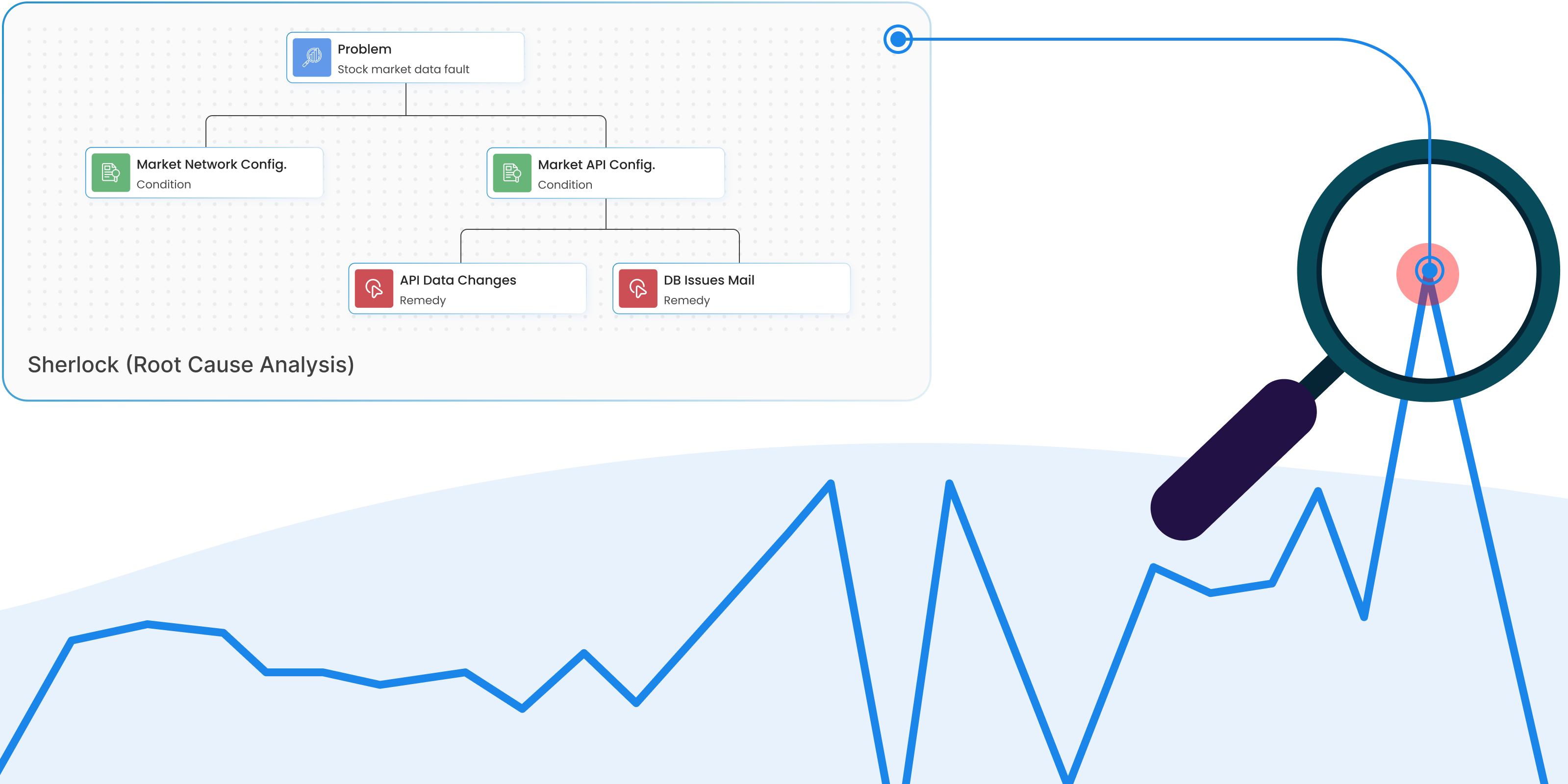 Sherlock root cause analysis flow diagram showing problem investigation and remediation paths