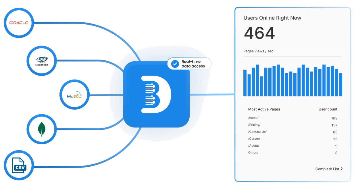 Oracle, Cassandra, MySQL, MongoDB, and CSV sources feeding DataByte, which drives a live dashboard of users online and most active pages