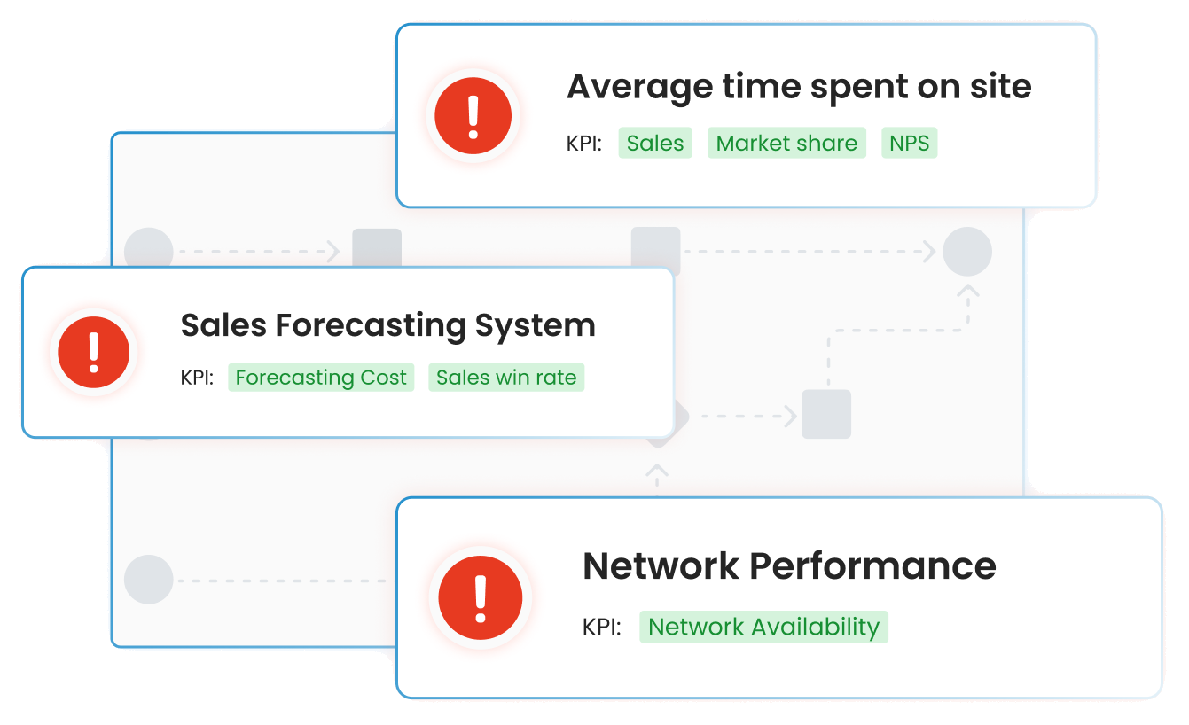 Real-time anomaly alerts raised over a running pipeline, each naming the affected KPIs such as sales, market share, forecasting cost, and network availability