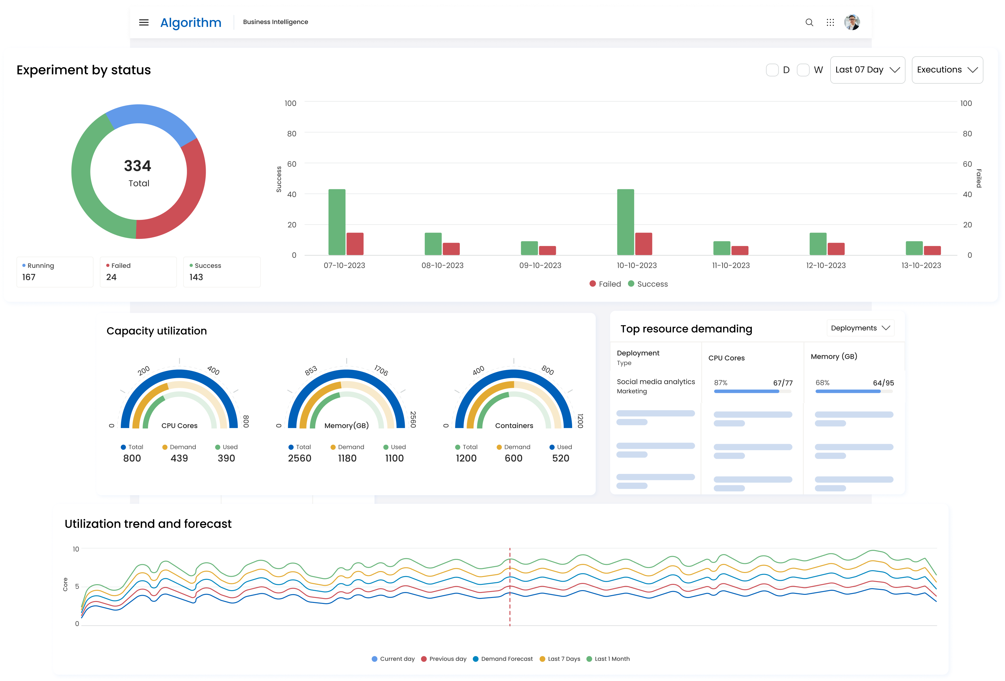 Diverse visualizations dashboard with experiment status, capacity utilization gauges, and utilization trend forecast