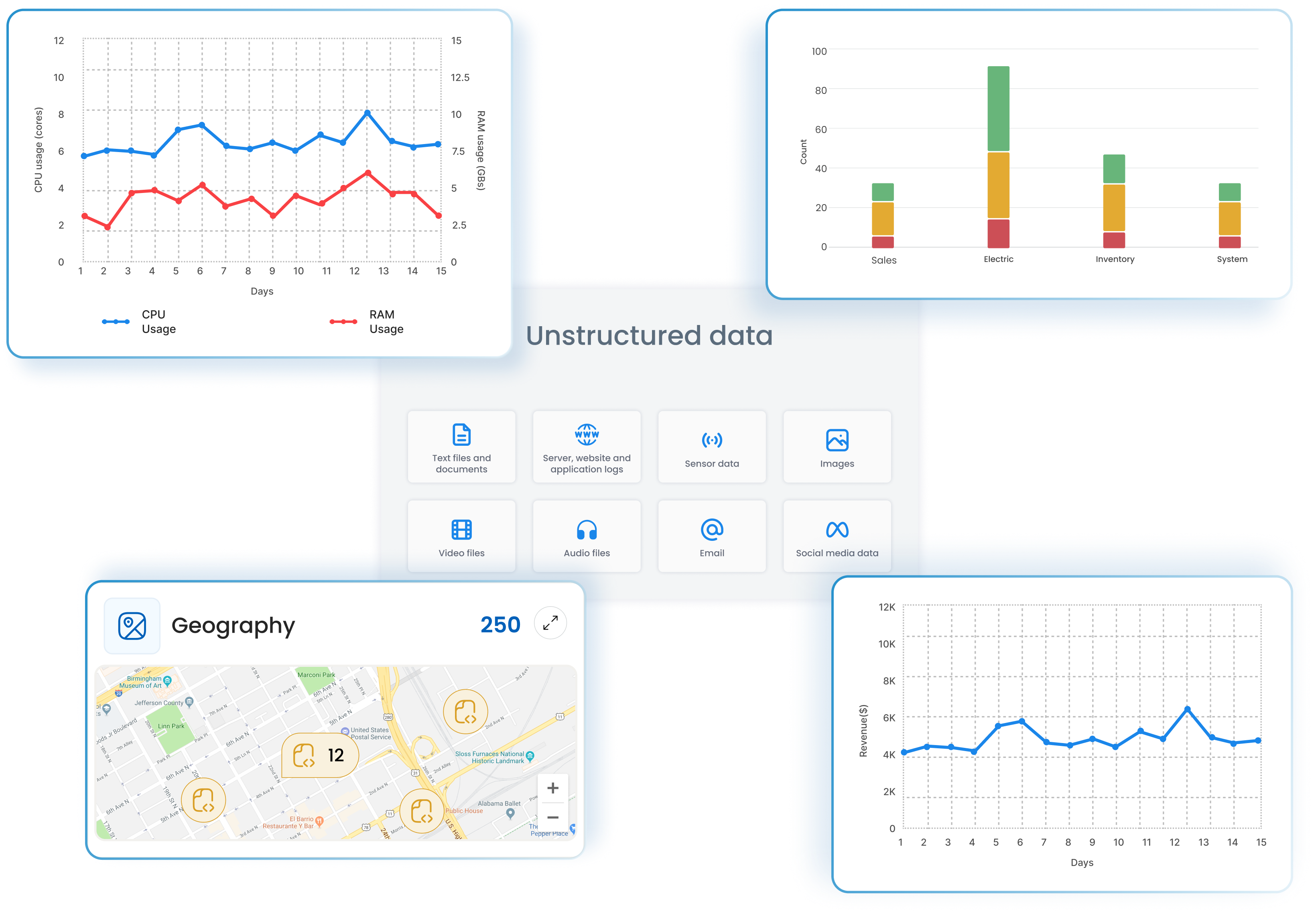 NoSQL and unstructured data visualization with CPU/RAM graphs, geography map, and data type icons