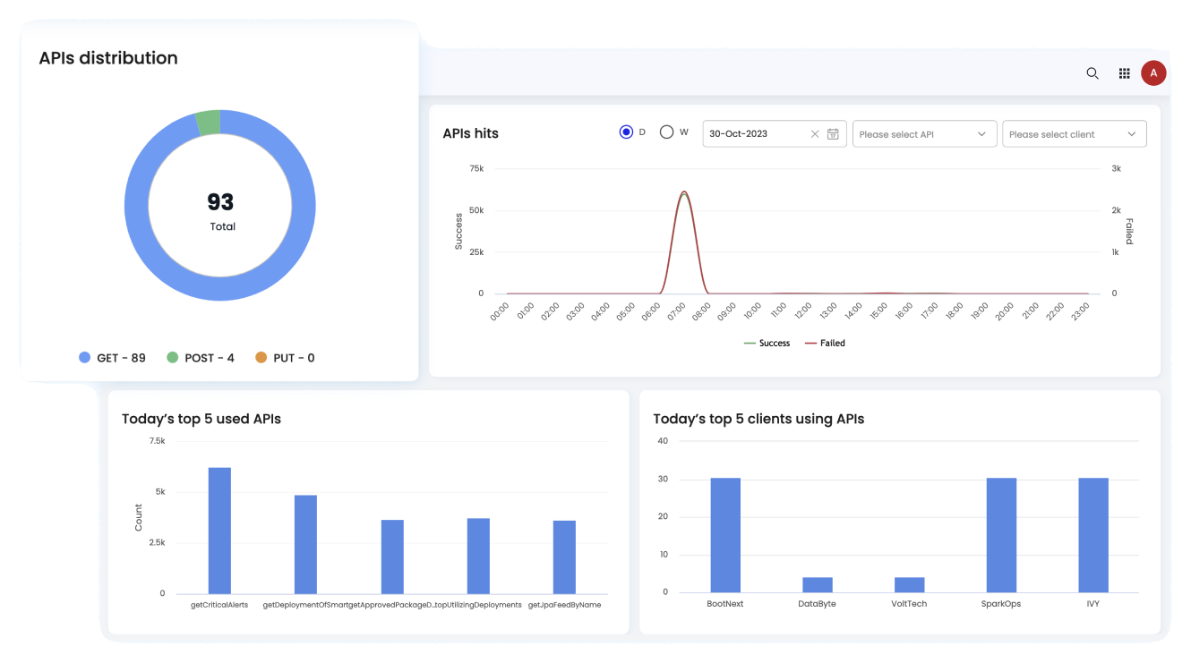 Data Insider observability dashboard showing API distribution, hits over time, top APIs, and top clients