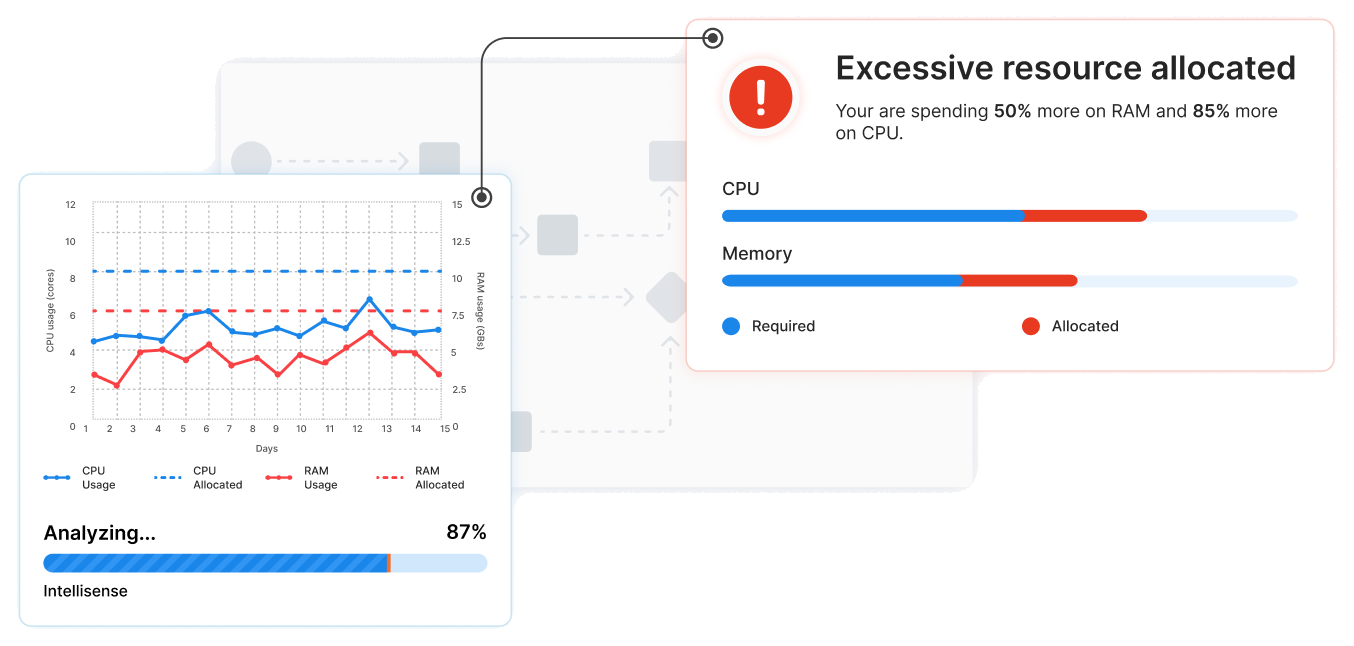 CPU and RAM usage tracked against allocation over time, with Intellisense flagging excessive resource allocation