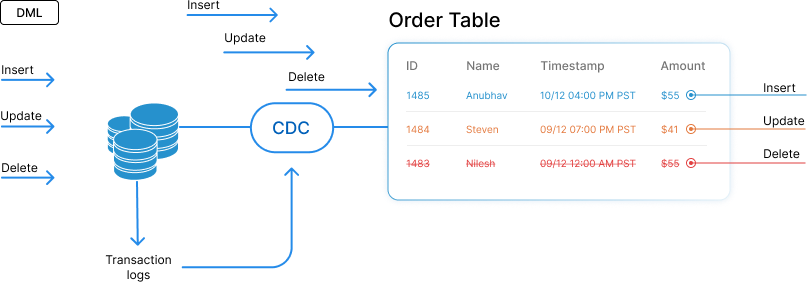 Real-time CDC flow diagram showing data change capture from transaction logs to order table