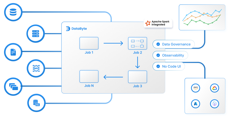 Advanced ETL workflow showing job chaining with Apache Spark integration and cloud destinations