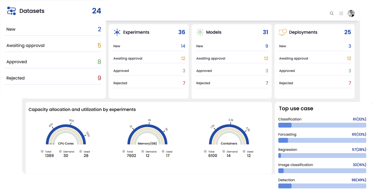 ML Studio evaluation dashboard showing datasets, experiments, models, deployments, capacity utilisation, and top use cases
