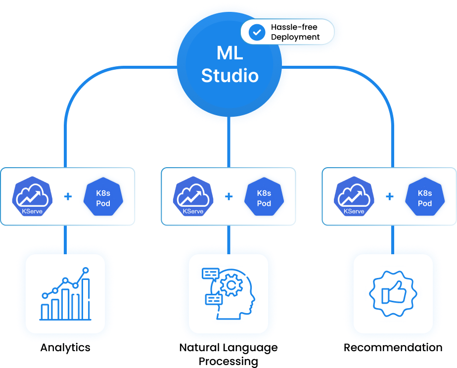 Deployment from ML Studio through KServe and Kubernetes pods, into analytics, language, and recommendation workloads