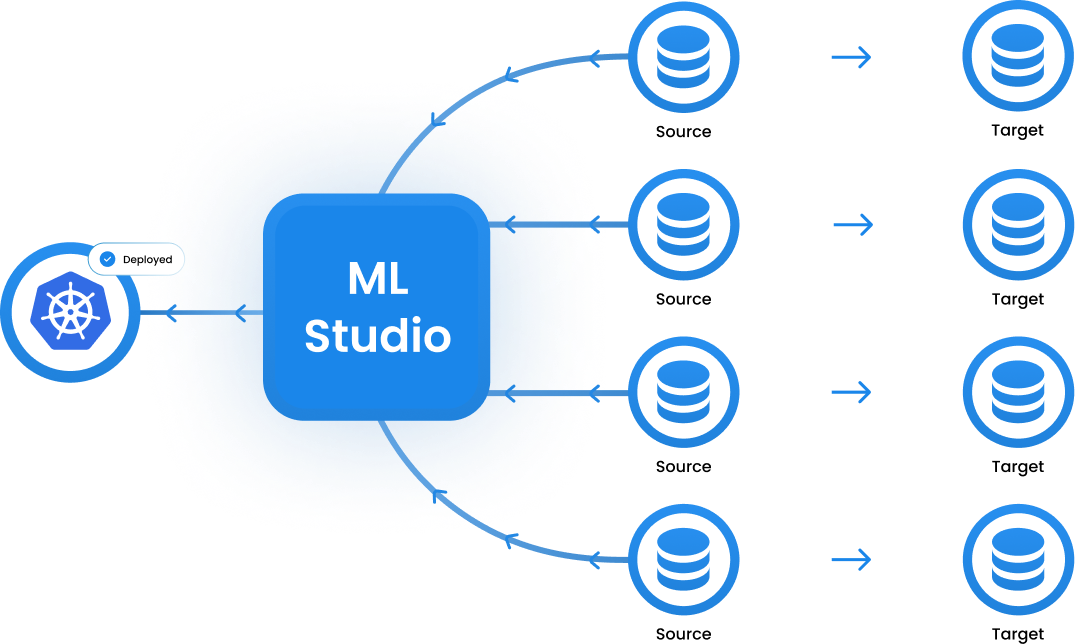 The ML studio drawing training data from connected source and target pipelines, with a deployed Kubernetes workload