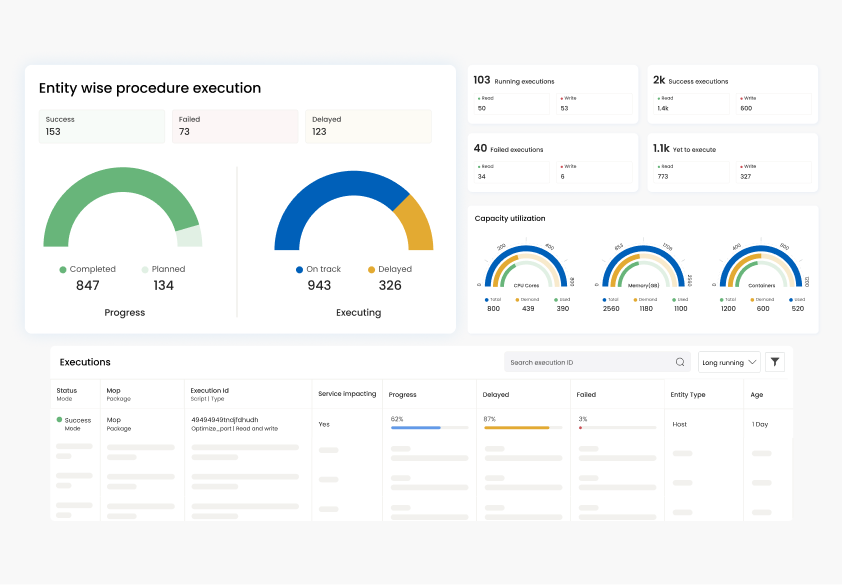 ProcBot execution dashboard showing entity-wise procedure execution, running and failed executions, capacity utilisation, and an executions table