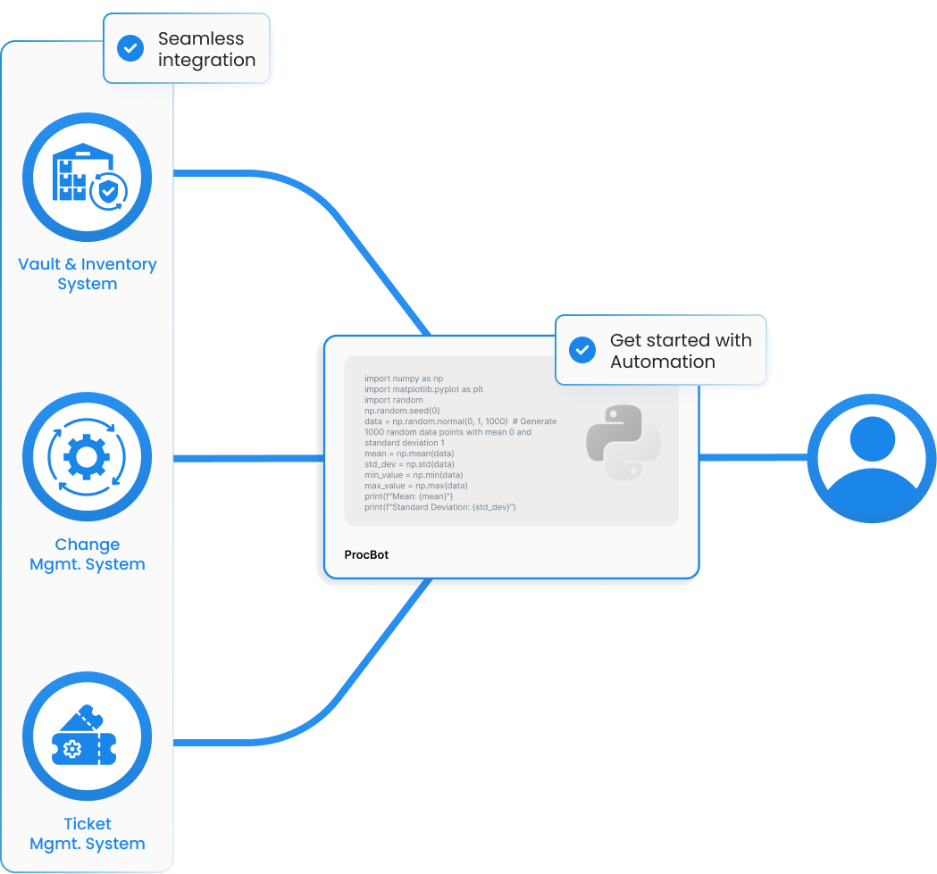 ProcBot integrating with vault and inventory, change management, and ticket management systems while a user uploads a script