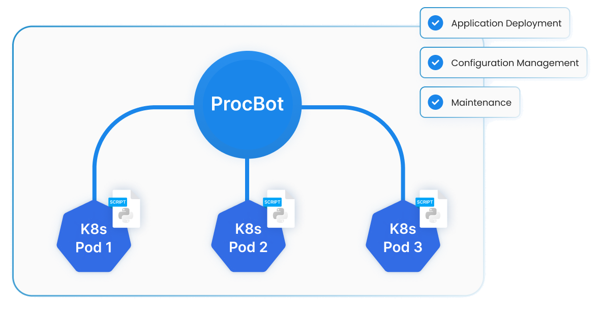 ProcBot dispatching scripts to Kubernetes pods for application deployment, configuration management, and maintenance