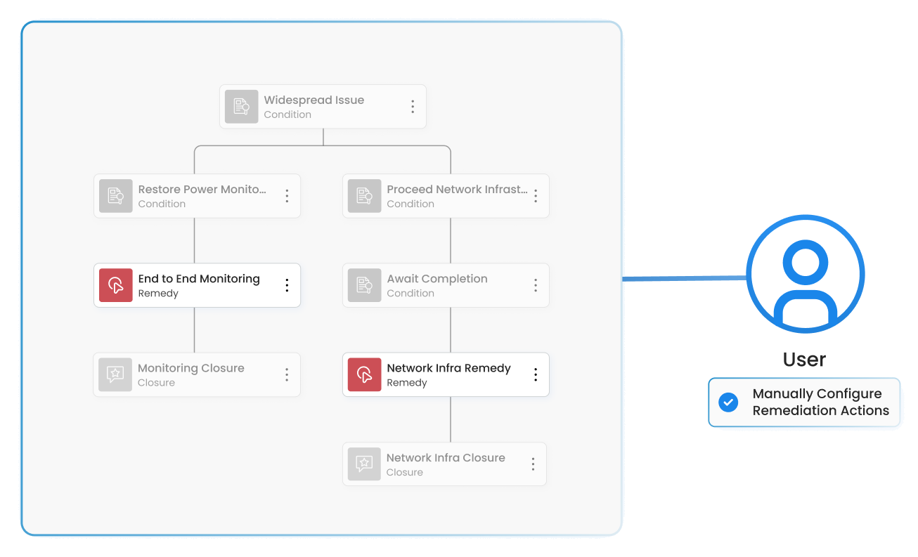 A user manually configuring the remedy nodes within a Sherlock RCA flow