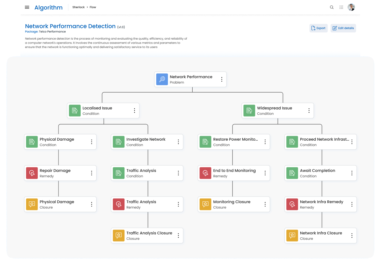 A network performance detection flow branching from localised and widespread issues through conditions, remedies, and closures