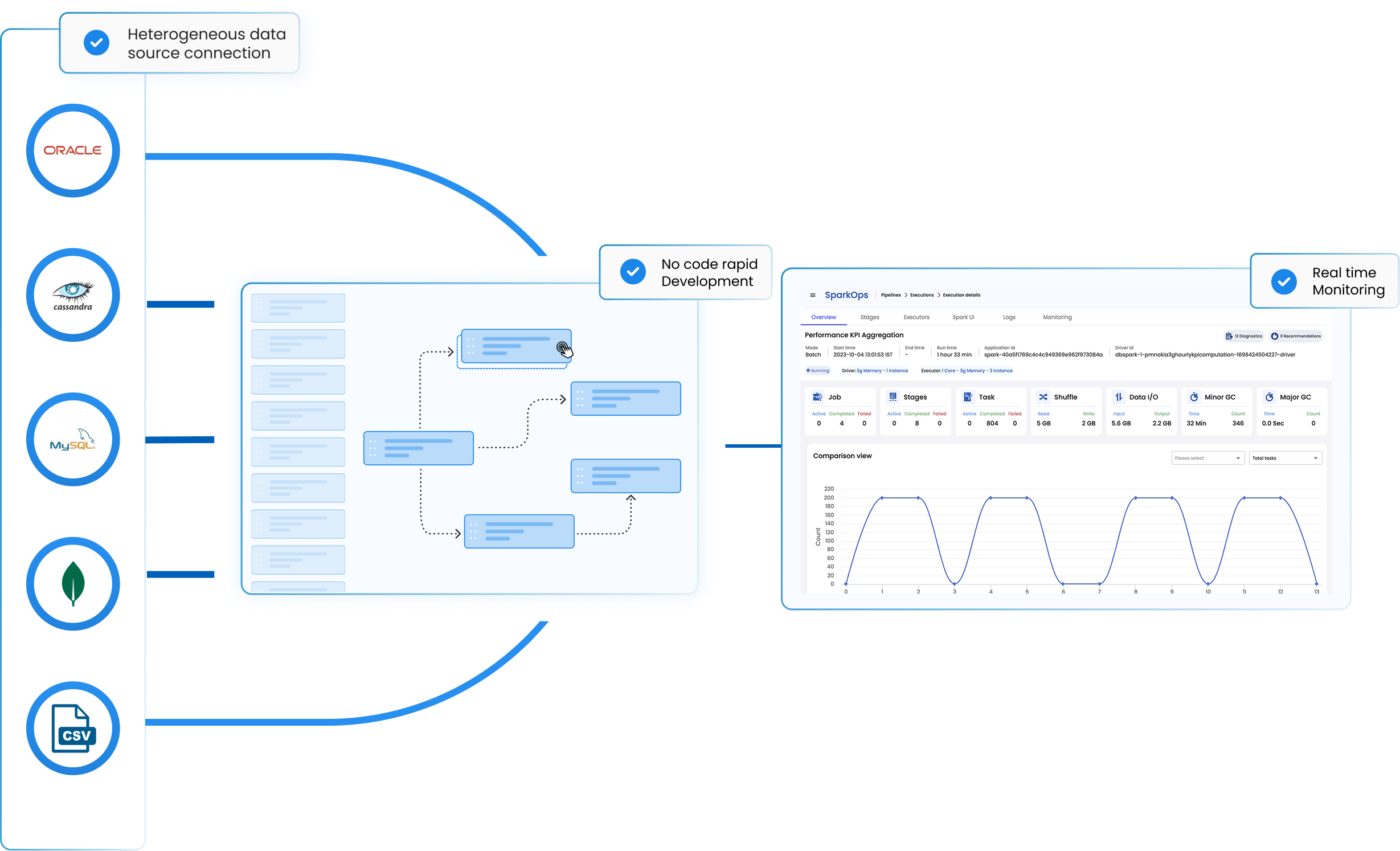 Rapid Spark job development with heterogeneous data sources, no-code workflow builder, and real-time monitoring