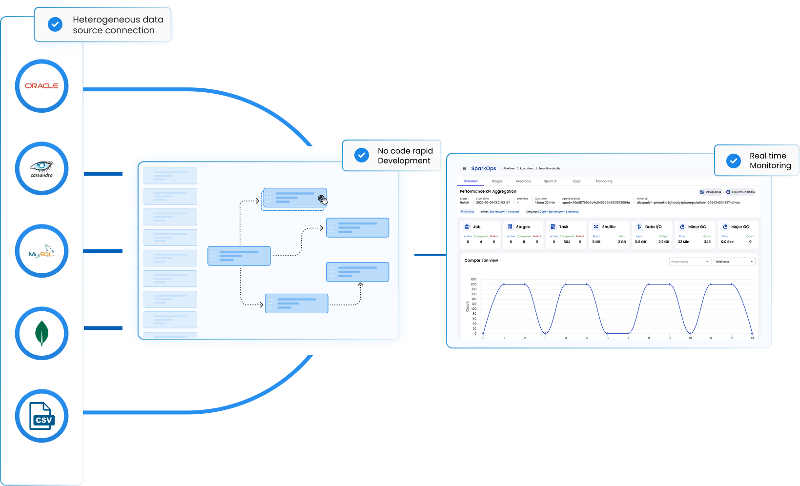 Spark jobs built and executed quickly without manual configuration or hand-written code